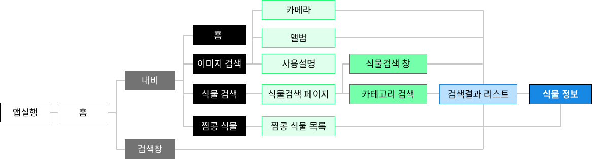 식물도감 정보구조도